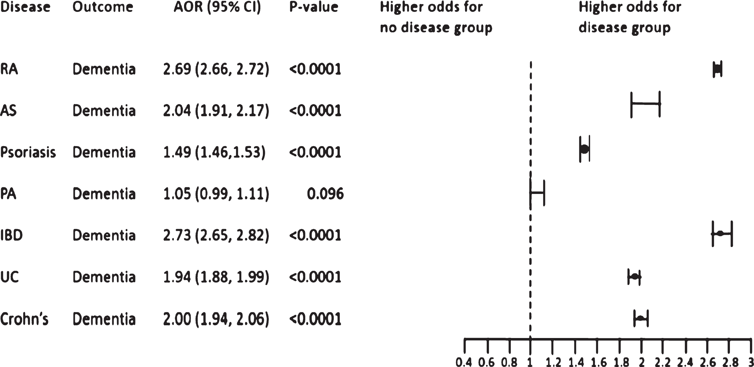 Adjusted odds ratio (AOR) for a diagnosis code of dementia associated with a diagnosis for an inflammatory disease compared to the non-inflammatory group disease [15]. AS, ankylosing spondylitis; Crohn’s, Crohn’s disease; IBD, inflammatory bowel disease; PA, psoriatic arthritis; RA, rheumatoid arthritis; UC, ulcerative colitis.