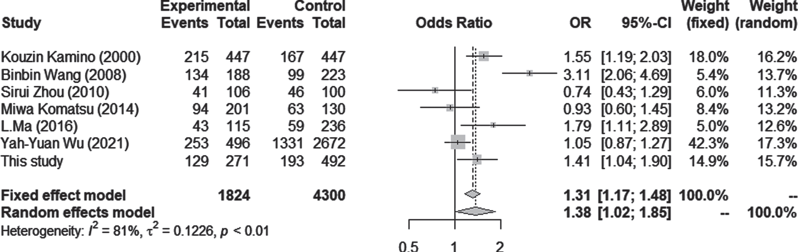 Forest plots for the meta-analysis in the Asian population. Pooled ORs and 95% CIs were examined for 1/1 versus 1/2 + 2/2. Both fixed effect and random effects models showed significantly higher odds ratios for ALDH2*2 in LOAD.