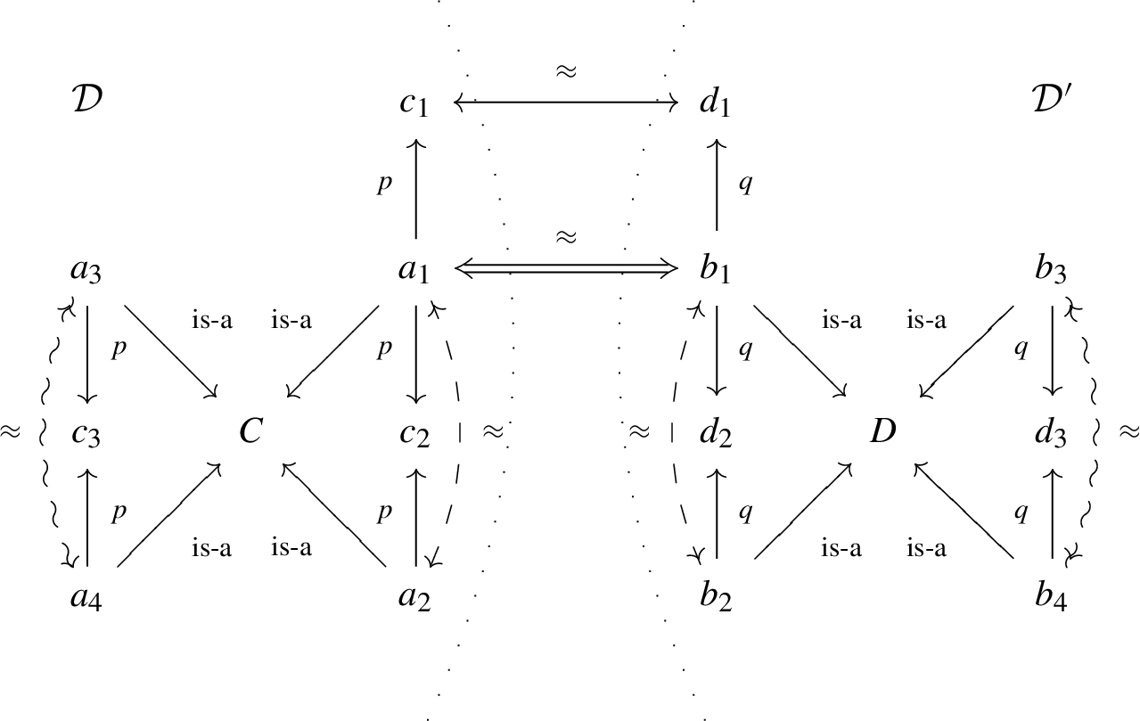 Two datasets and links generated depending on the type of link keys (double = weak, dashed = plain, waved = strong).