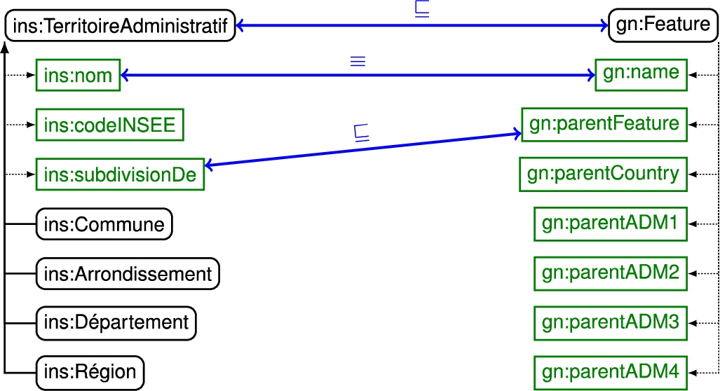 Fragments of the Insee and GeoNames ontologies and their alignment.