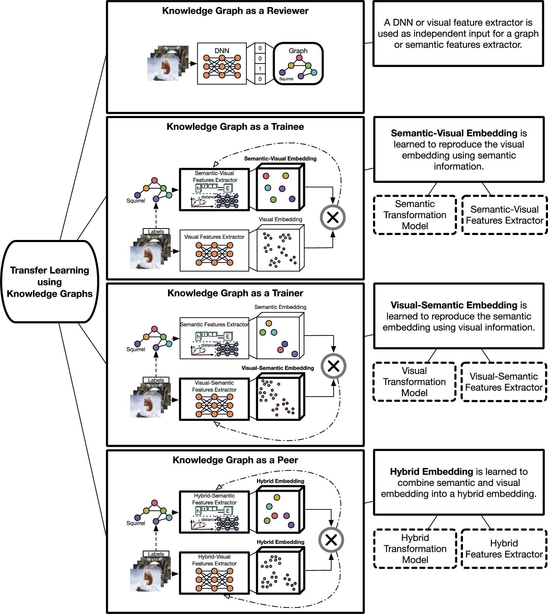 Visual transfer learning using KGs according to the role of the KG are split in four categories: 1) knowledge graph as a reviewer; 2) knowledge graph as a trainee; 3) knowledge graph as a trainer; and 4) knowledge graph as a peer.