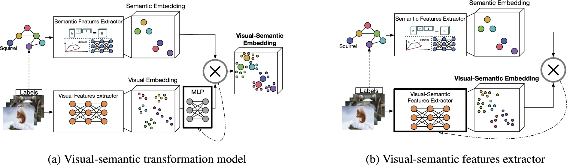 Approaches that belong to the category knowledge graph as a trainer learn visual semantic embedding space supervised by a semantic embedding. They either learn (a) a transformation function, e.g. MLP, on top of a pre-trained visual embedding space that suits as a transformation function or (b) a visual-semantic features extractor that learns the final embedding directly.