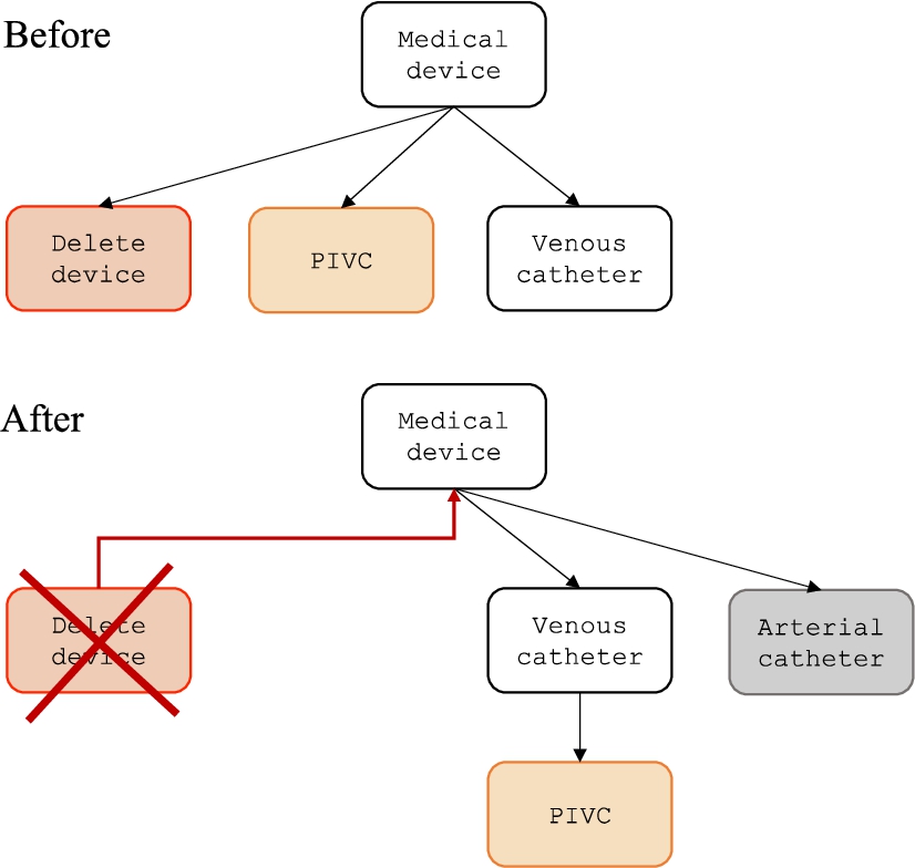 Handling annotation guideline revisions in the terminology. If the Delete device annotation category in red is removed from the annotation guideline, then the Delete device class is removed from the terminology and all individuals of the Delete device terminology class are now part of the superclass Medical device. If the PIVC (peripheral intravenous catheter) annotation category in orange is re-organized to become the sub-category of Venous catheter, then the PIVC class is now a subclass of Venous catheter and the individuals remain as part of the PIVC class. If the Arterial catheter annotation category in gray is added, then the Arterial catheter class is added to the terminology and the corresponding individuals will be added as well.