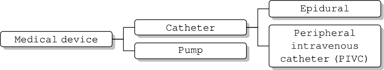 CIIO medical device class hierarchy.