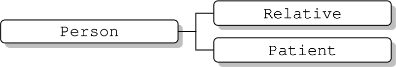 CIIO person class hierarchy.