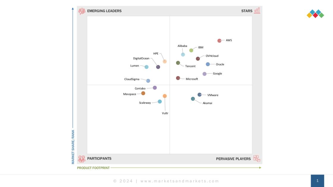 A ranking quadrant from research firm Markets and Markets. It shows the placement of organisations in their maturity of delivering blockchain solutions, with OVHcloud in the upper right-hand corner