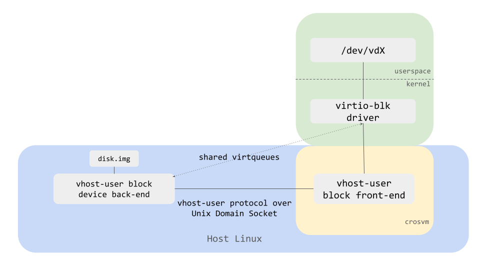 vhost-user diagram