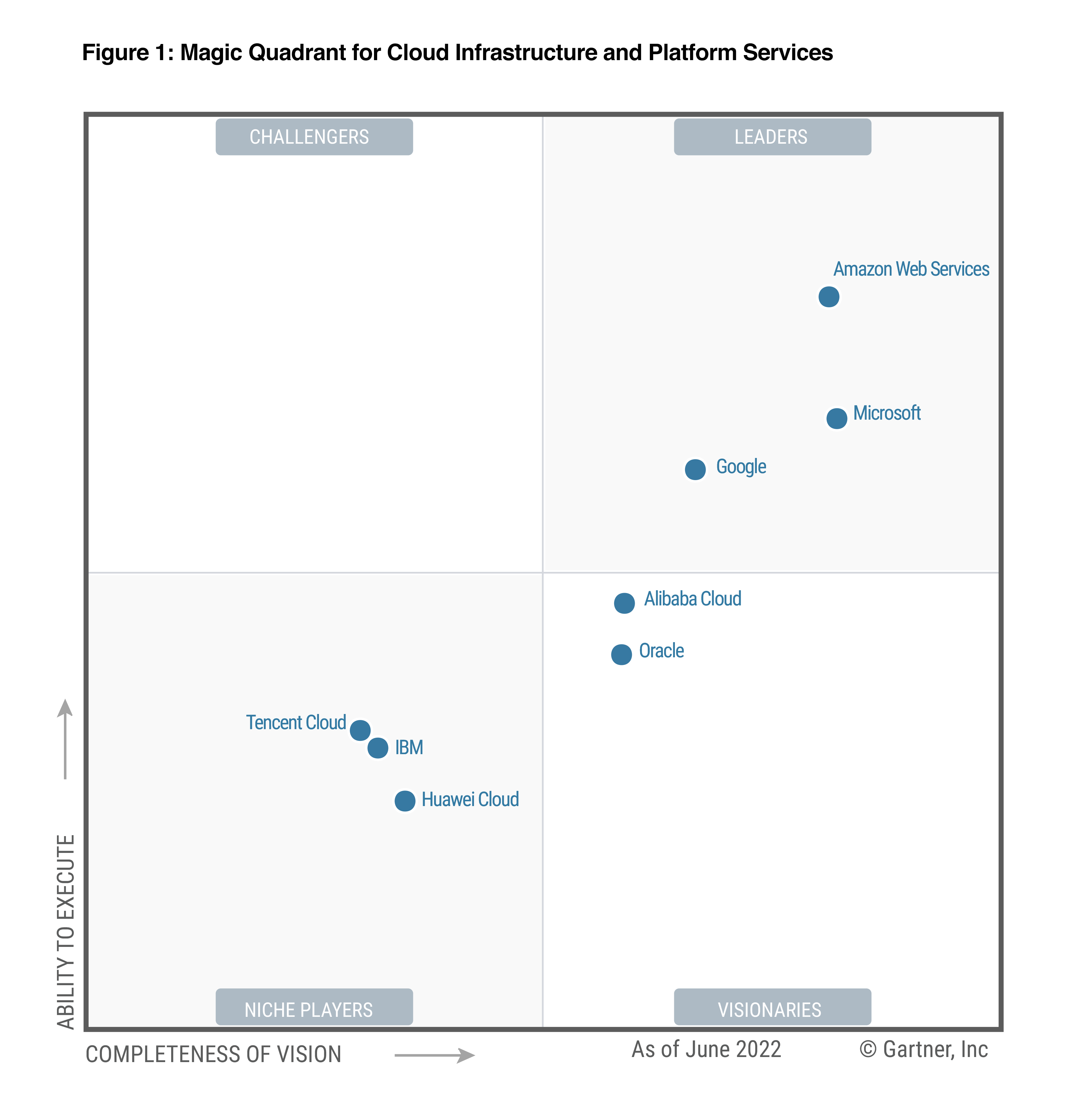 2022 Gartner Magic Quadrant for Cloud Infrastructure and Platform Services