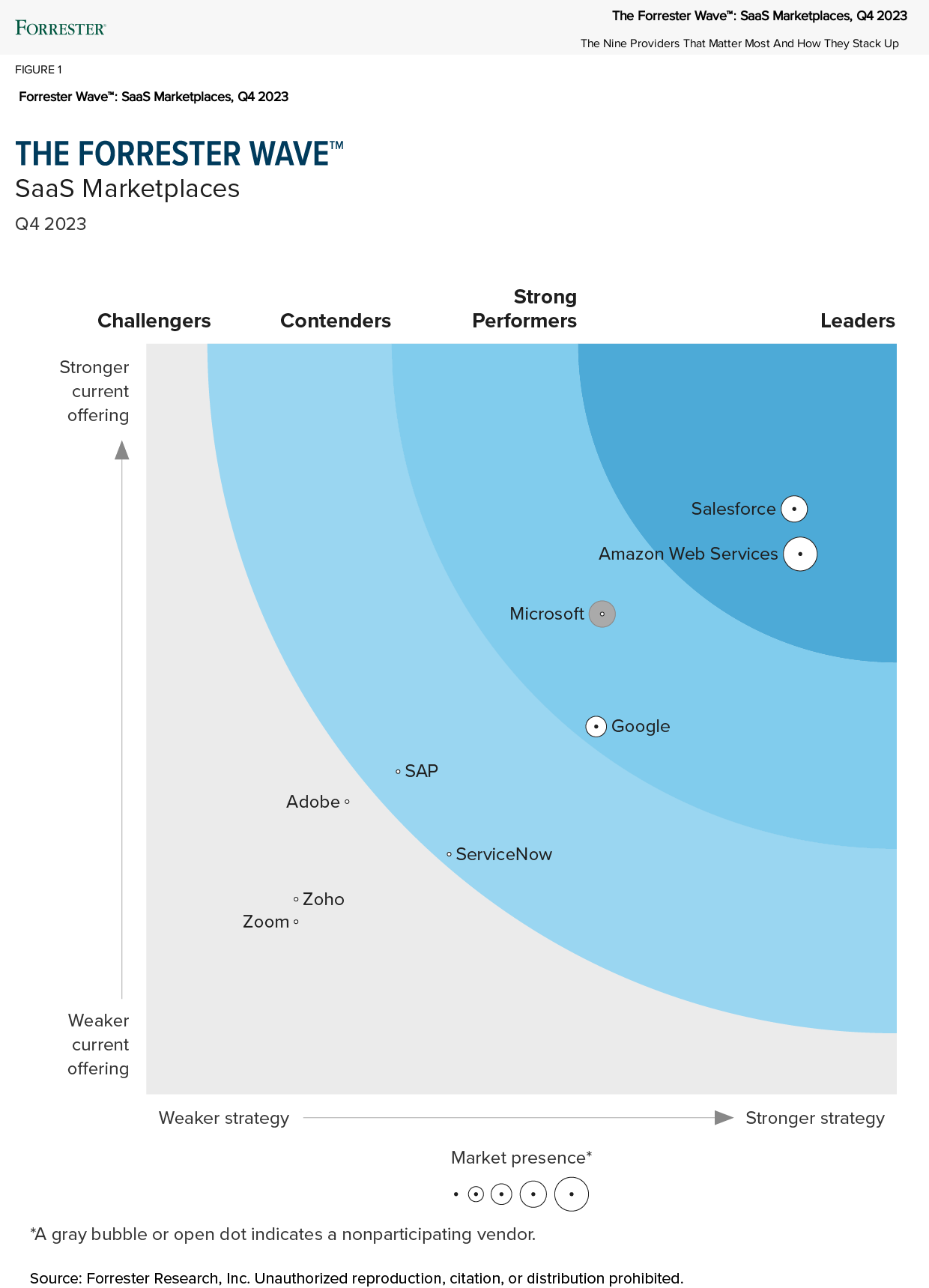 Forrester Wave: SaaS 마켓플레이스, 2023년 4분기