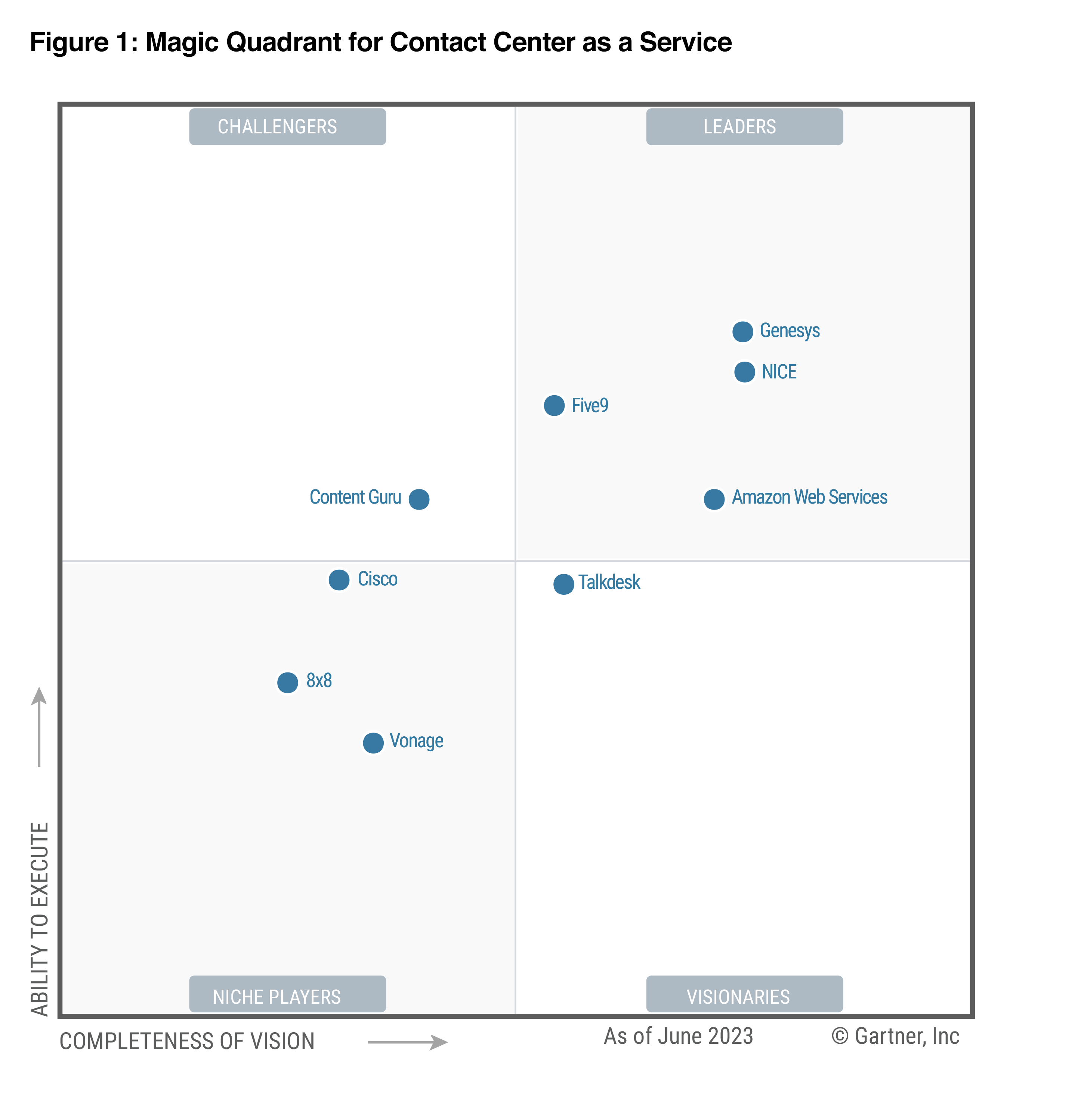 2023 Gartner의 서비스형 고객 센터 부문 Magic Quadrant