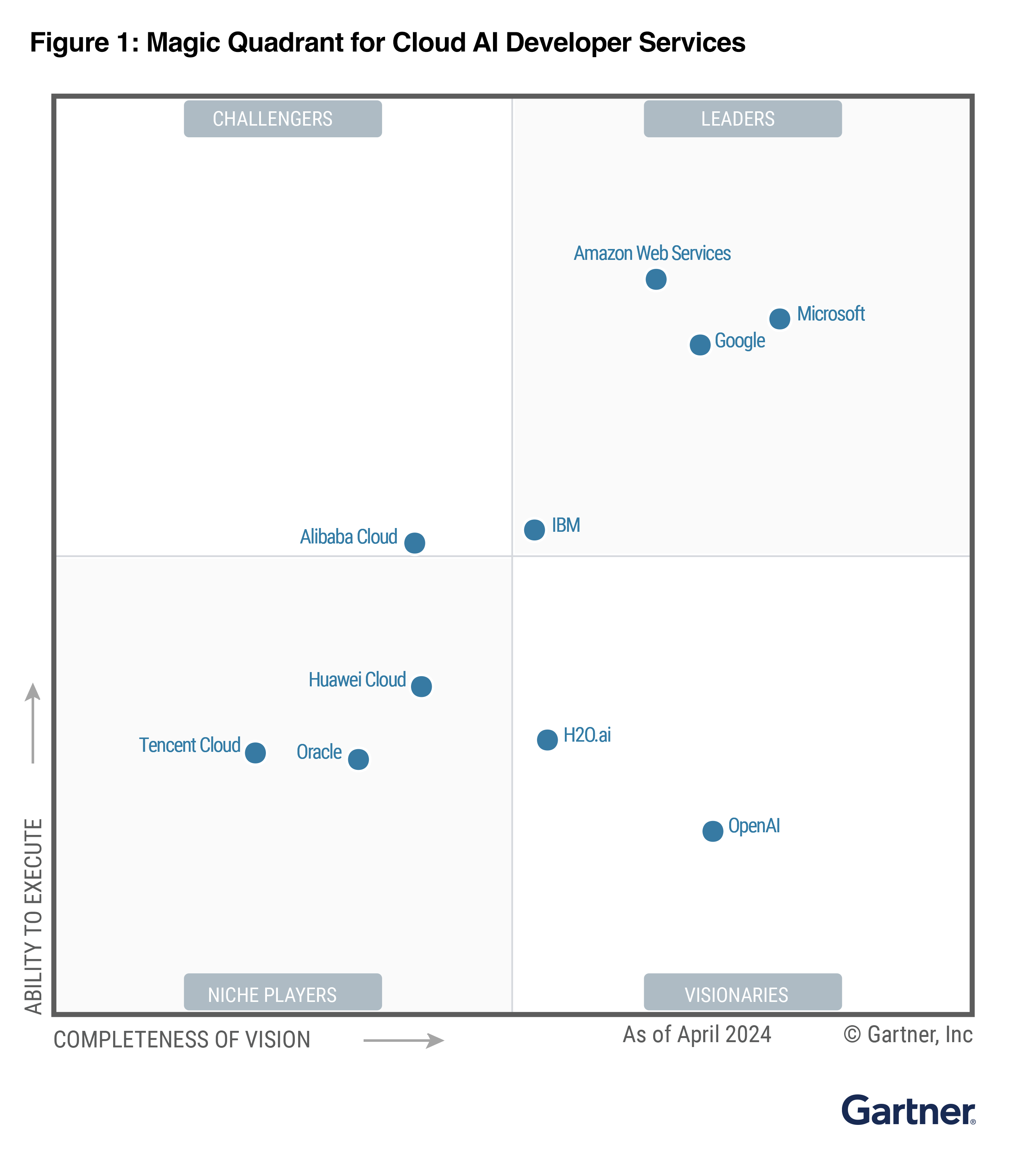 Gartner | 2024년 클라우드 AI 개발자 서비스 부문 Magic Quadrant