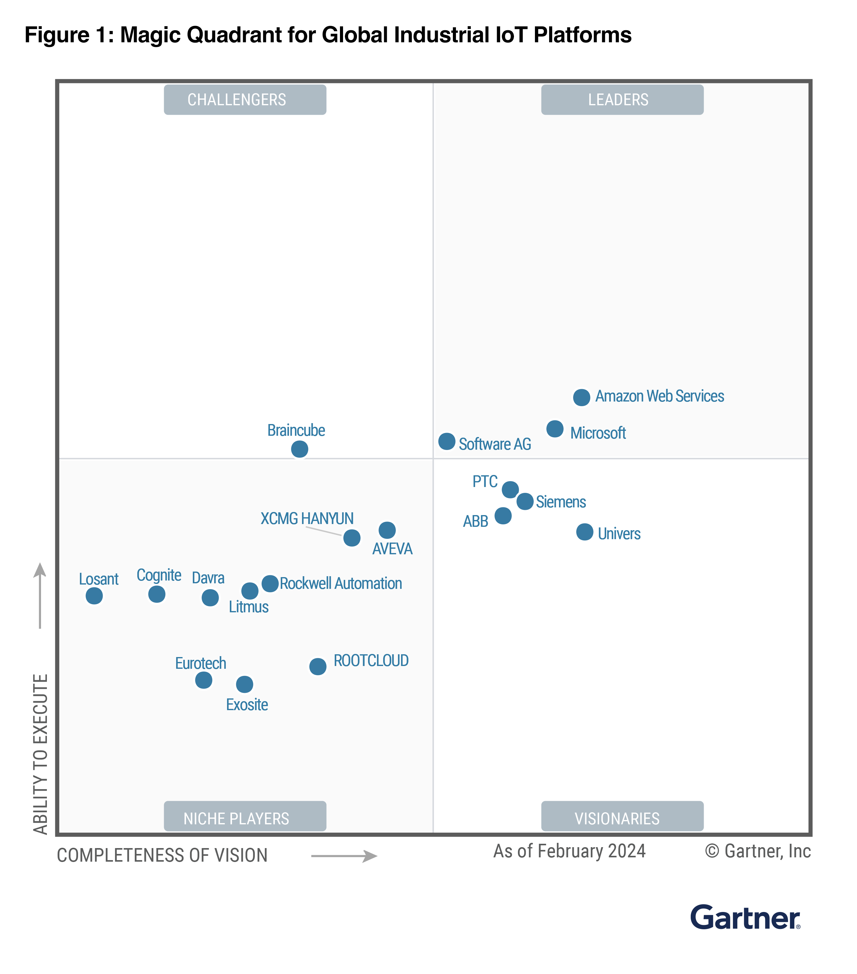 Gartner | 2024년 글로벌 산업용 IoT 플랫폼 부문 Magic Quadrant