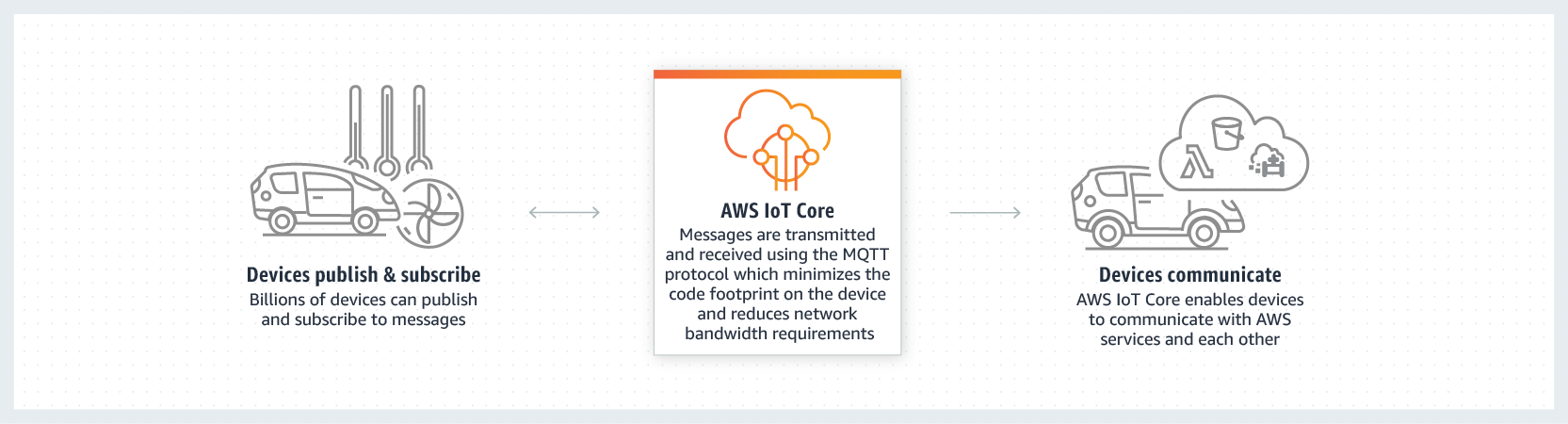 การเชื่อมต่อและจัดการ AWS IoT Core