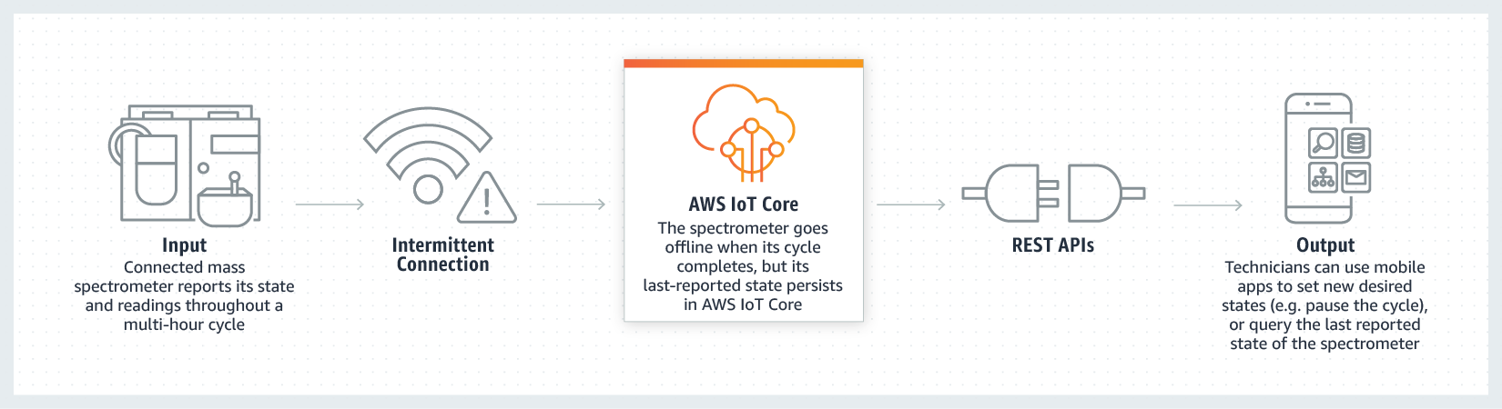 Use AWS IoT Core To Read and Set Device State