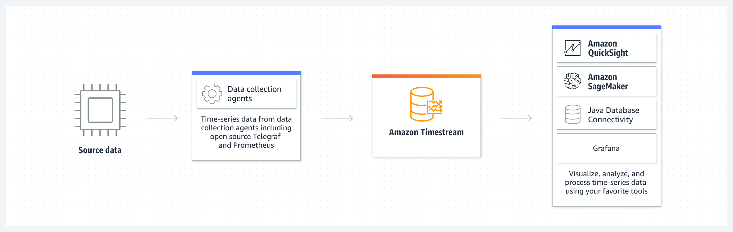 ثلاثة رسوم تخطيطية توضح كيفية دمج Amazon Timestream في تطبيقات إنترنت الأشياء وتطبيقات DevOps والتطبيقات التشغيلية.