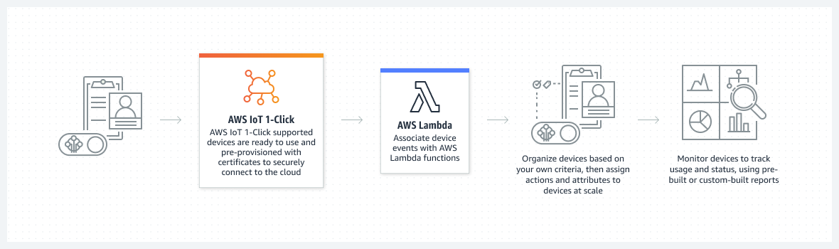 Diagram describes how to configure your simple devices to initiate AWS Lambda functions that take actions, such as notifying technical support, tracking assets, or replenishing goods.