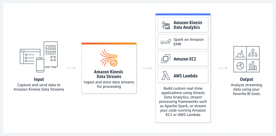 แผนภาพแสดงให้เห็นว่า Amazon Kinesis Data Streams นำเข้าและวิเคราะห์ข้อมูลสตรีมมิ่งเพื่อสร้างแอปพลิเคชันแบบเรียลไทม์ที่กำหนดเองได้อย่างไร