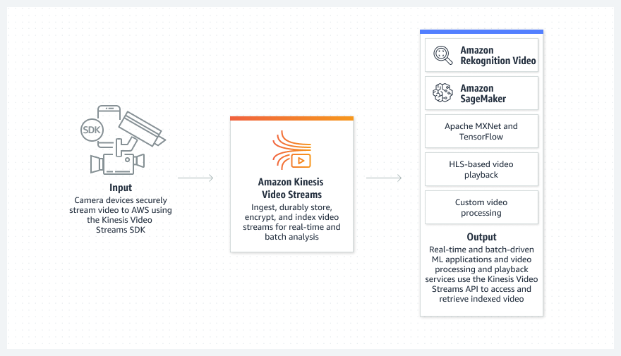 Diagramm, das zeigt, wie Amazon Kinesis Video Streams Videostreams f&uuml;r Echtzeit- und Batch-Analysen aufnimmt, dauerhaft speichert, verschl&uuml;sselt und indexiert.