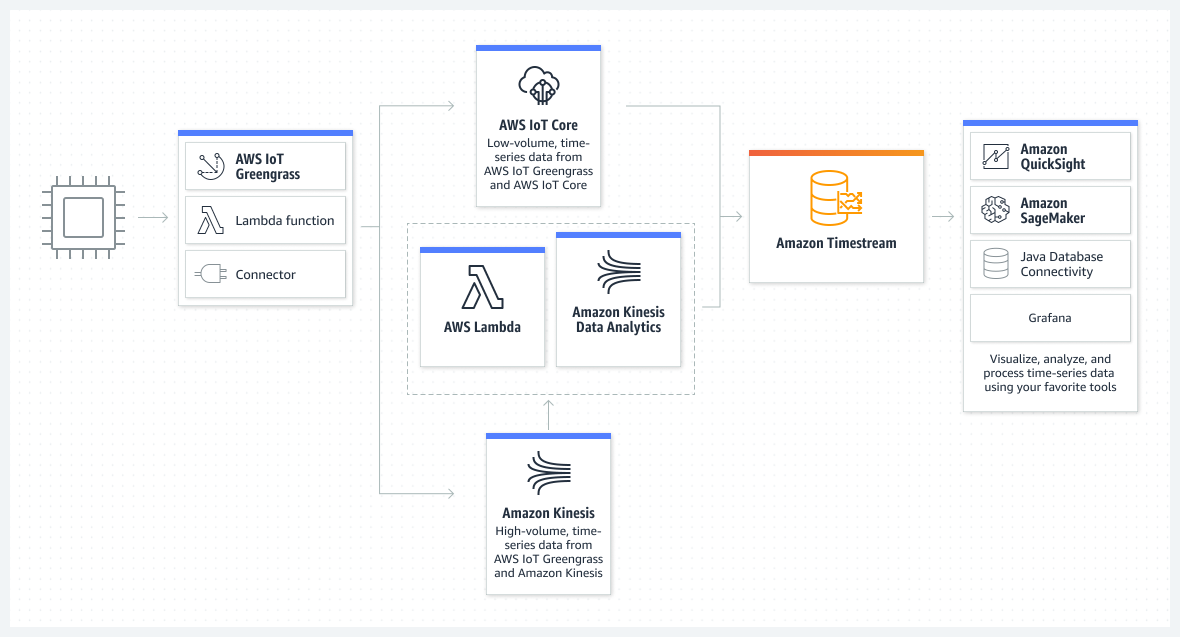 I tre diagrammi dimostrano in che modo &egrave; possibile integrare Amazon Timestream nelle applicazioni IoT, DevOps e di analisi.