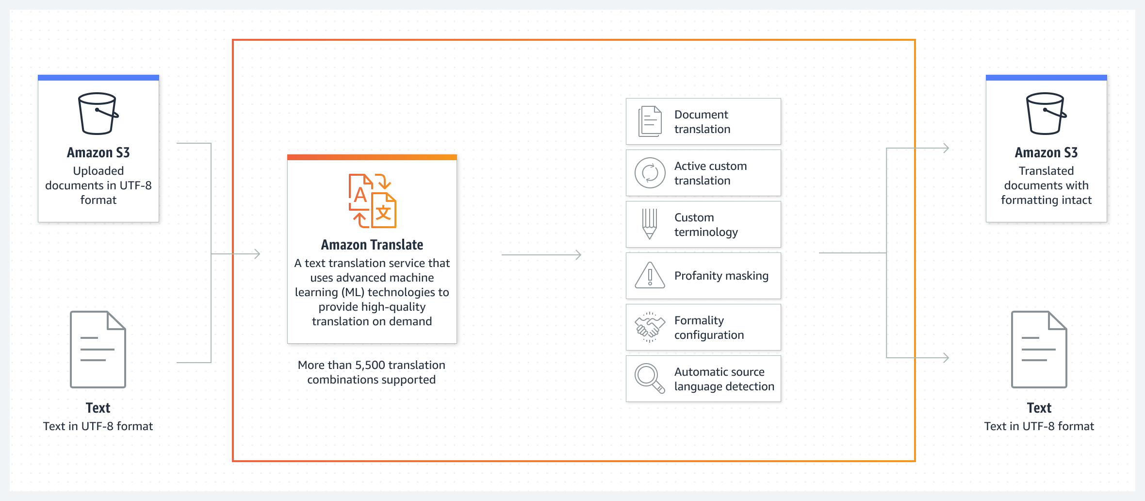 Diagram showing the process in which Amazon Translate translates documents using more than 5,500 translation combinations.