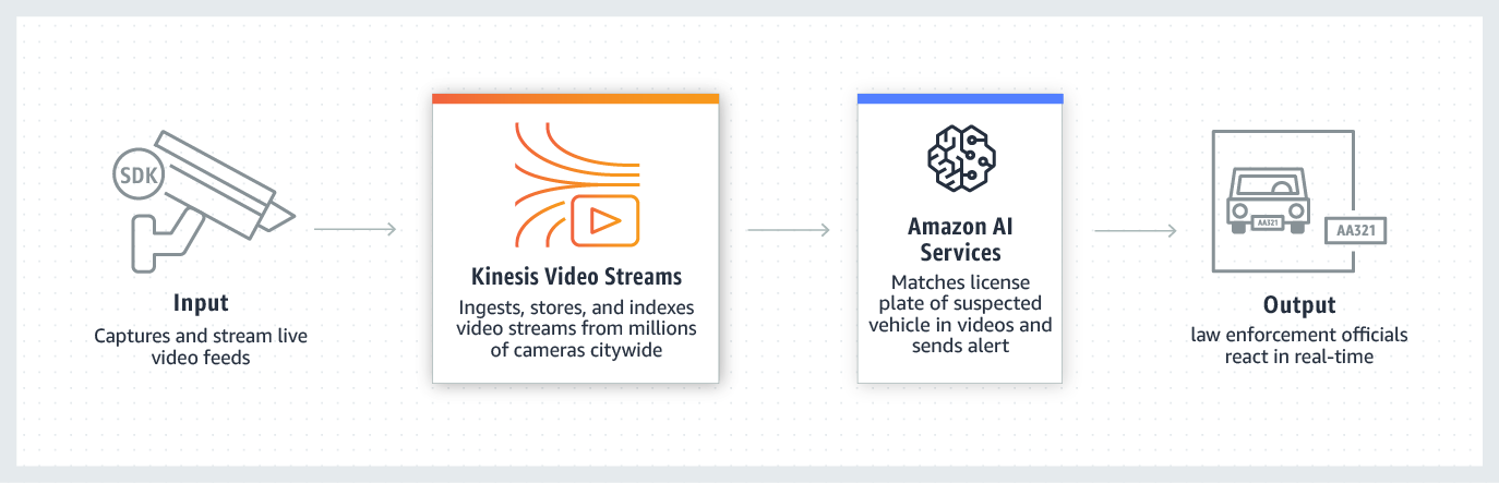 Amazon Kinesis Video Streams akıllı şehir kullanım &ouml;rneği