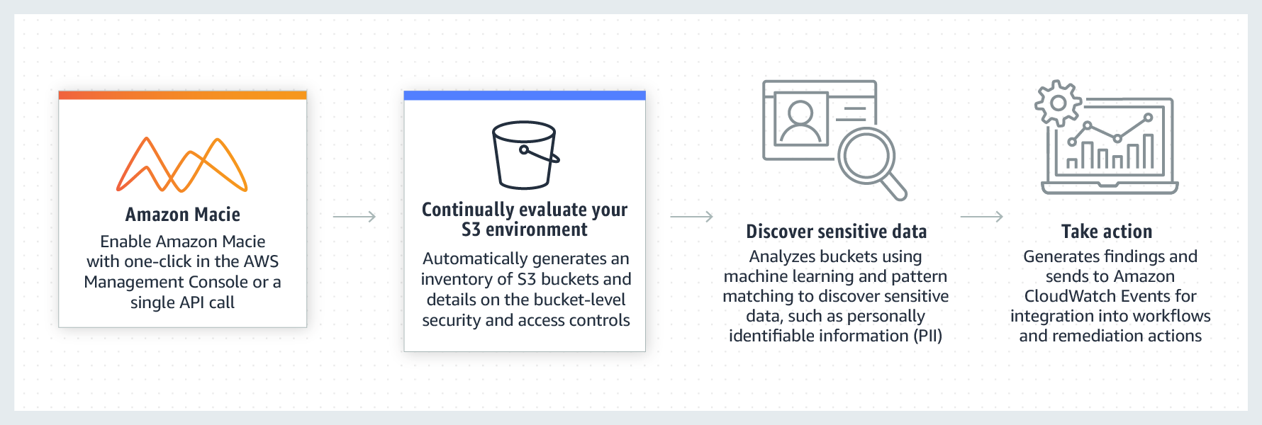 Sicurezza con Amazon Macie