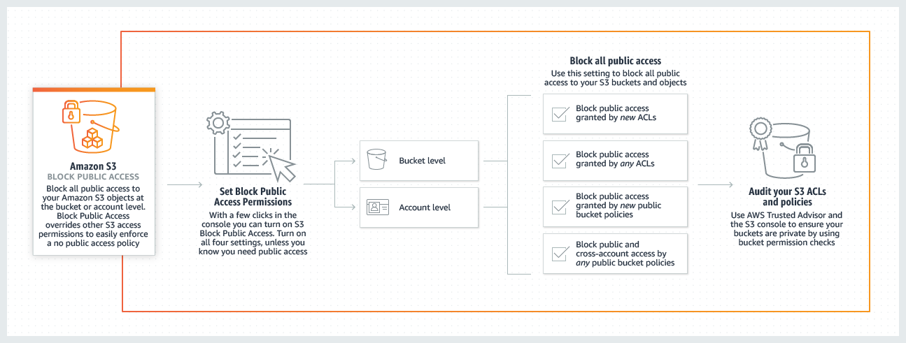 Sicurezza con il blocco dell'accesso pubblico S3