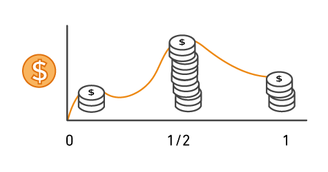 Zaman i&ccedil;inde gereken şekilde artan/azalan AWS maliyetlerini g&ouml;steren grafik