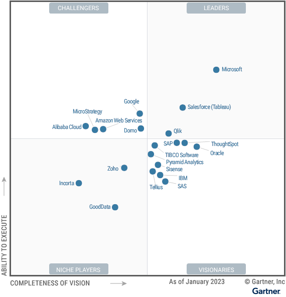 2023년 분석 및 비즈니스 인텔리전스 플랫폼 부문 Gartner Magic Quadrant