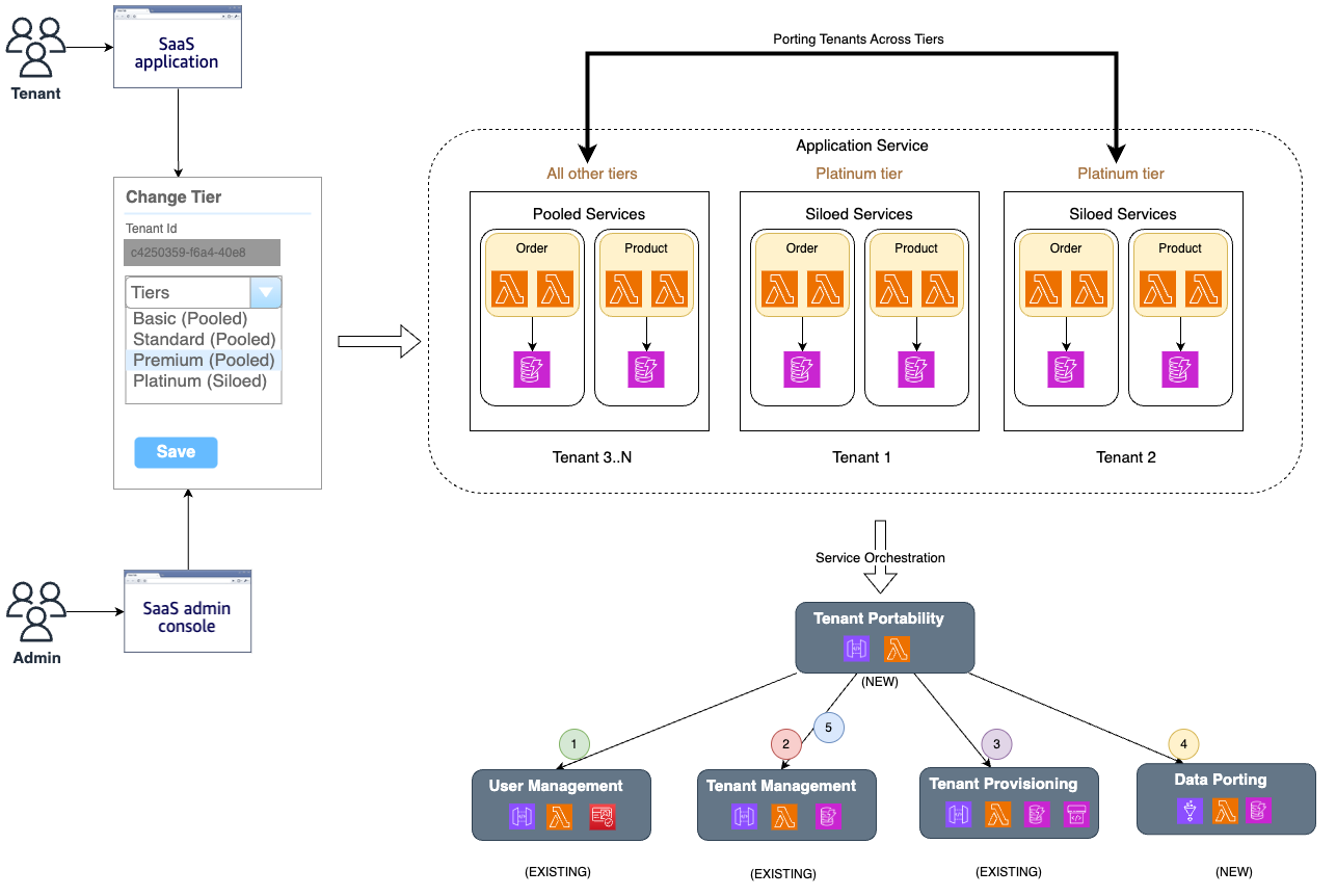 Logo del post del blog di AWS Let's Architect