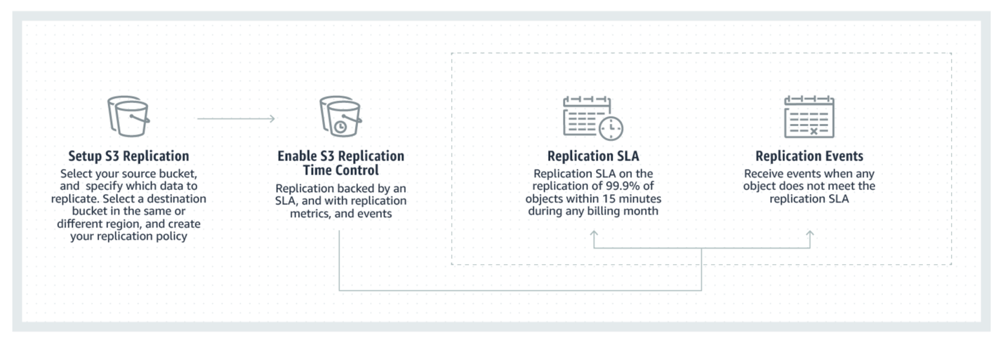 Funzionamento di S3 Replication Time Control