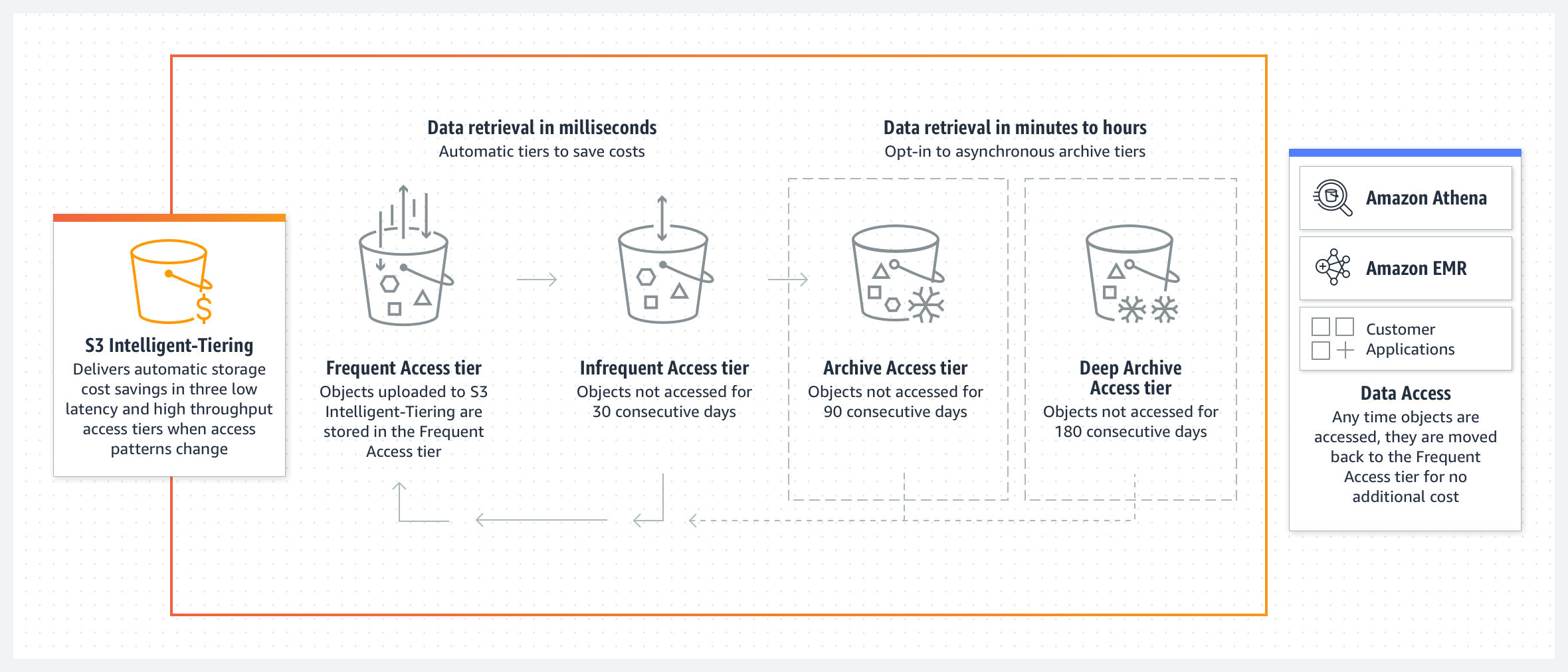 How Amazon S3 Intelligent Tiering works with both opt-in asynchronous Archive Access tiers