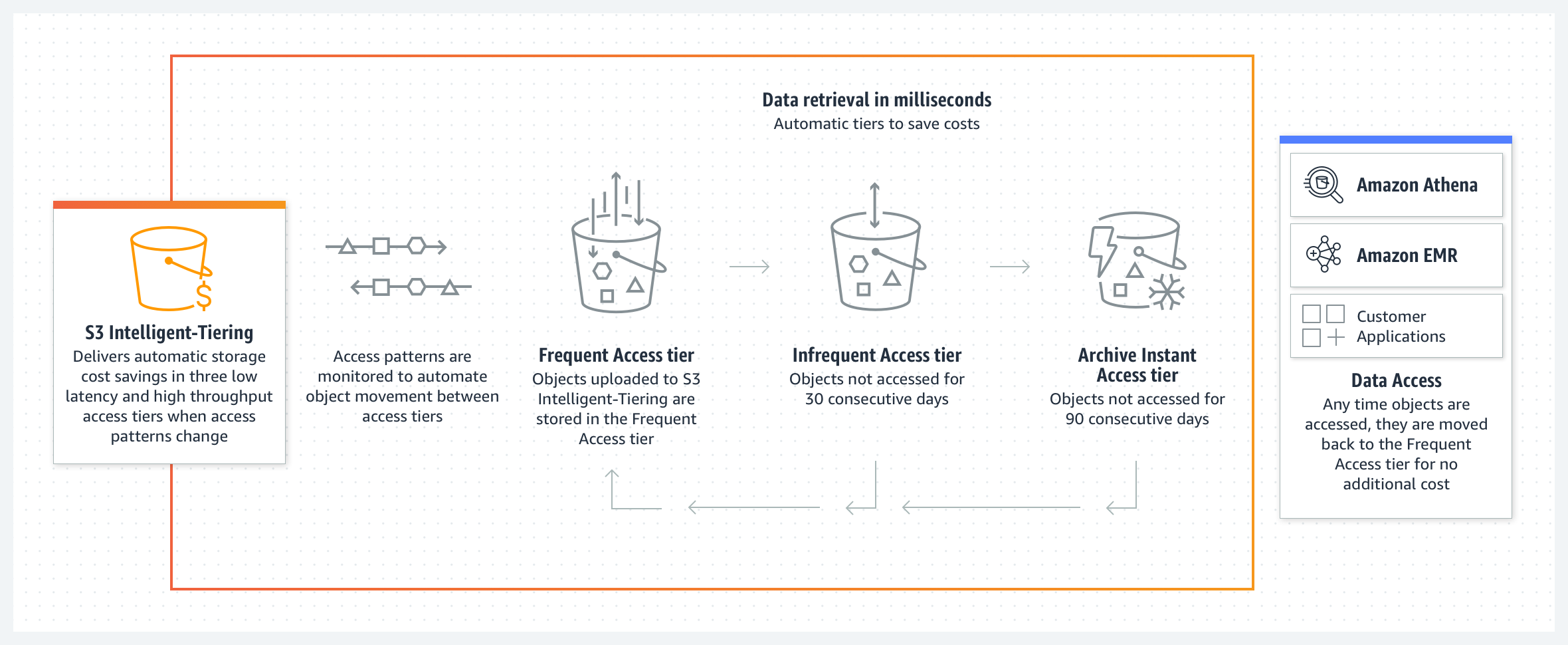 How Amazon S3 Intelligent Tiering works with the automatic Access Tiers