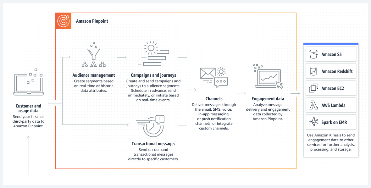 Diagram showing how Amazon Pinpoint manages audiences, campaigns, messages, channels, and engagement data