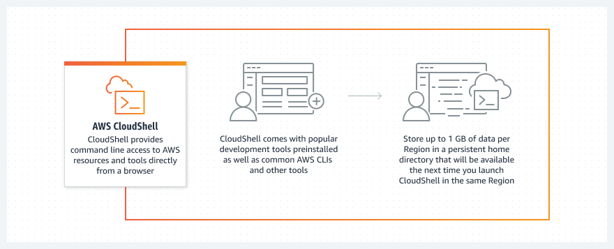 Diagram of how you can access multiple resources and store files with AWS CloudShell.