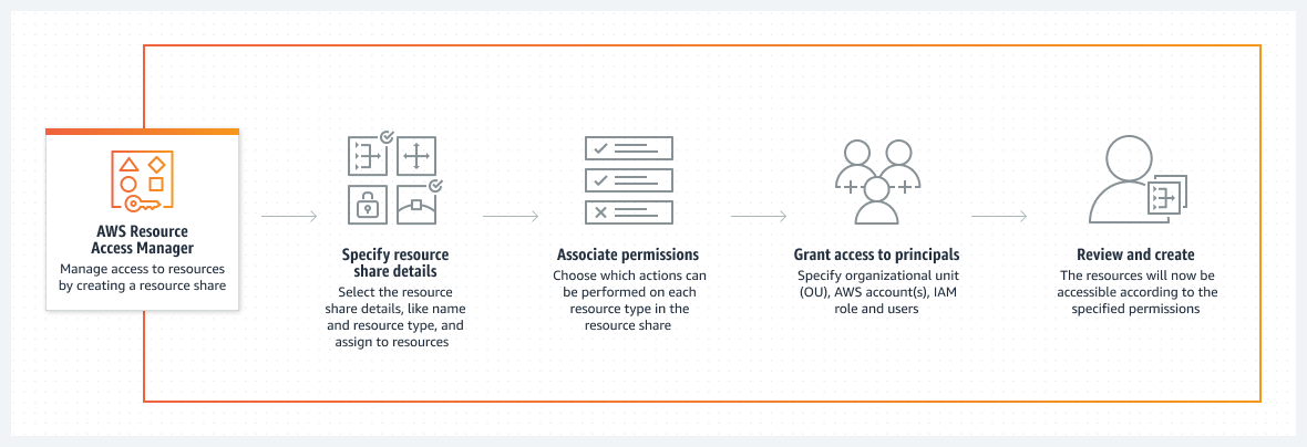 显示 AWS RAM 如何根据指定的访问权限使资源可以共享的示意图。