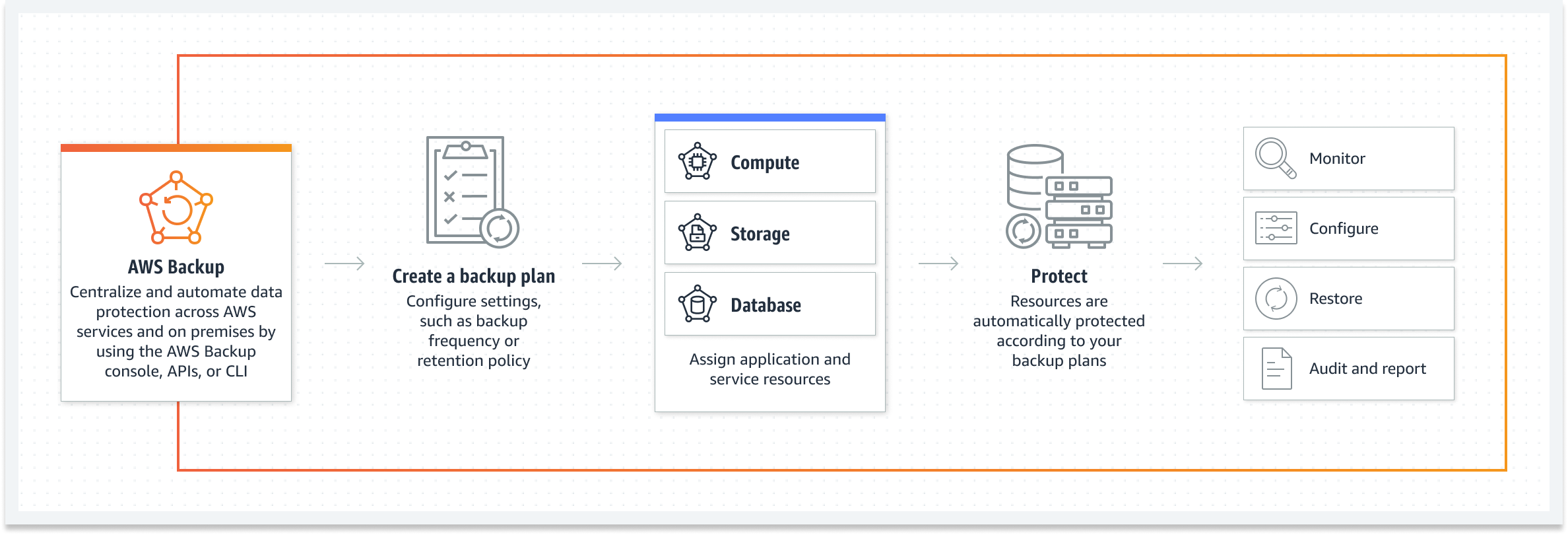 Das Diagramm zeigt, wie AWS Backup Daten schützt, von der Erstellung eines Sicherungsplans bis zur Überwachung, Wiederherstellung und Berichterstattung.