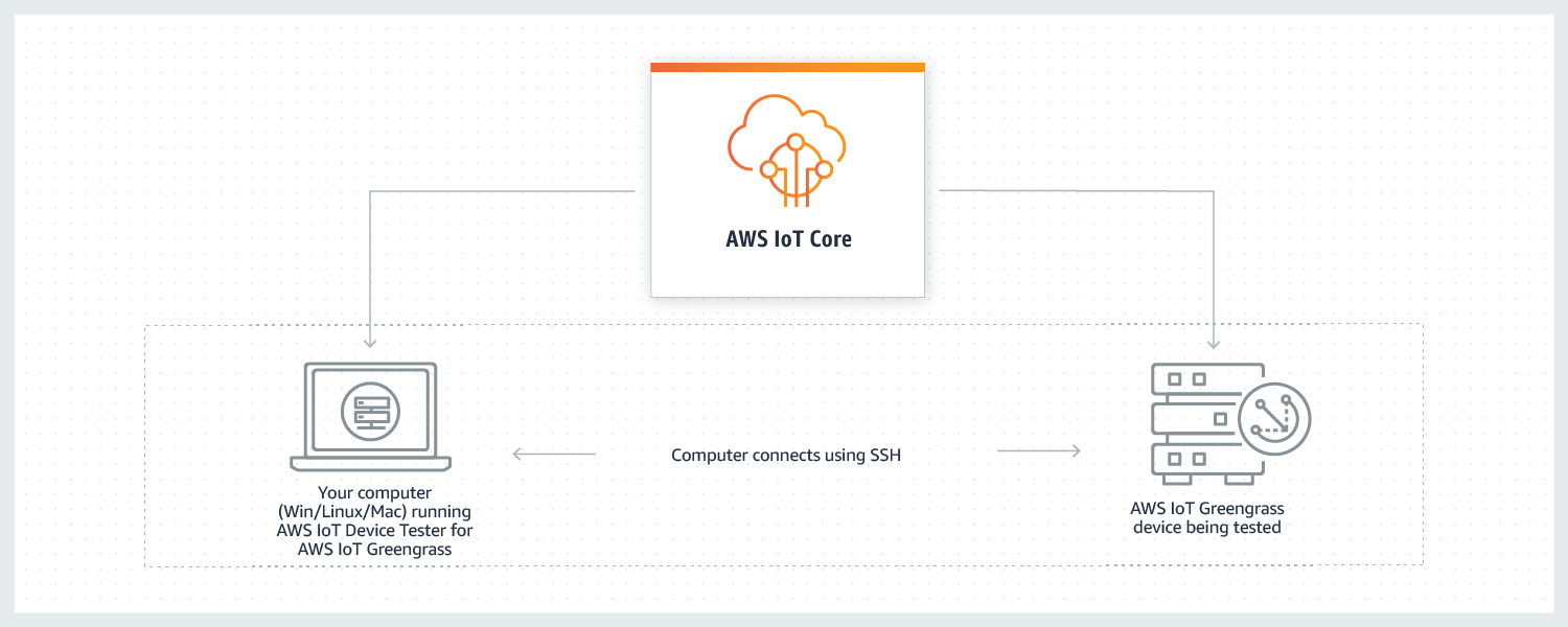 IoT device tester for AWS IoT Greengrass