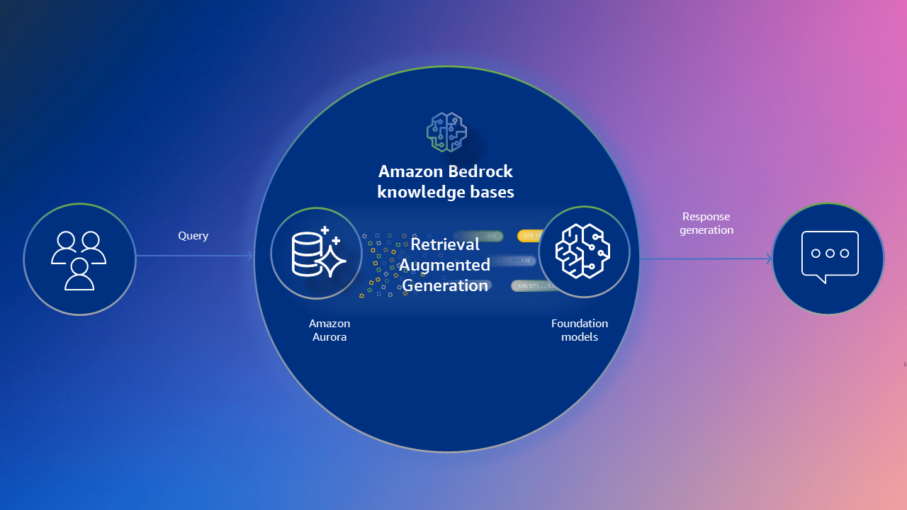 Image showing how Amazon Aurora works with Amazon Bedrock knowledge bases 