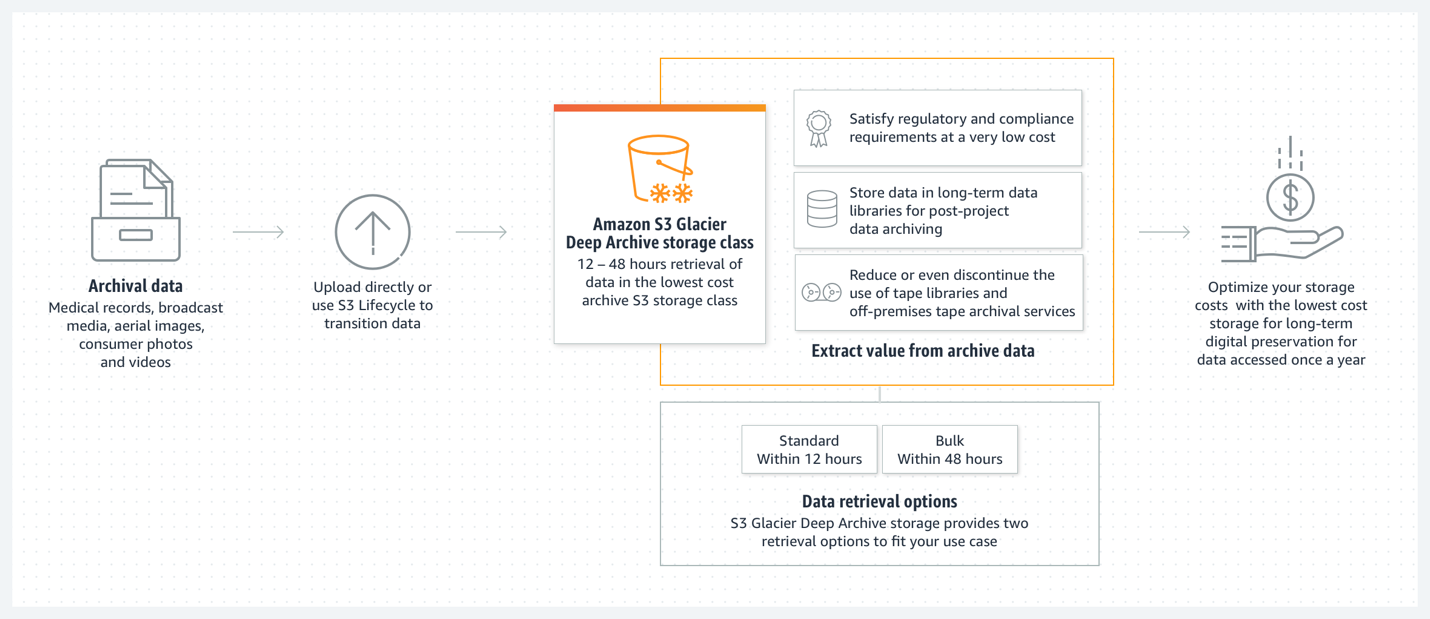 Classe di archiviazione Amazon S3 Glacier Deep Archive