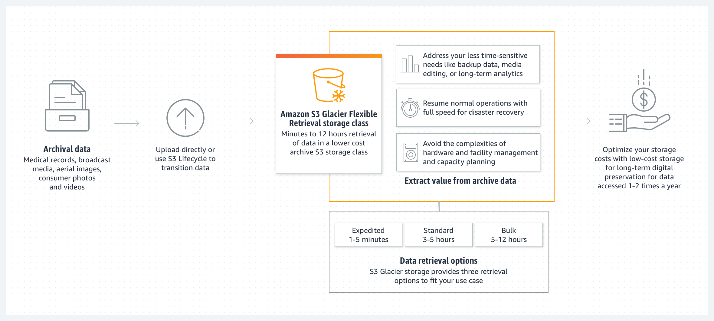 Classe di archiviazione Amazon S3 Glacier Flexible Retrieval