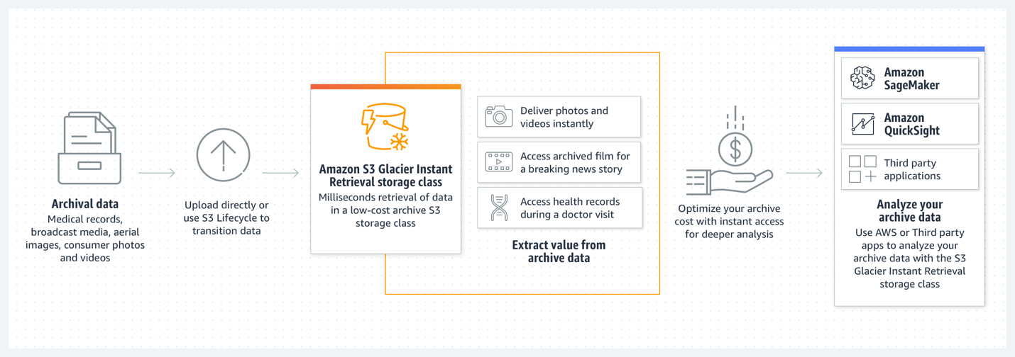 Classe di archiviazione Amazon S3 Glacier Instant Retrieval