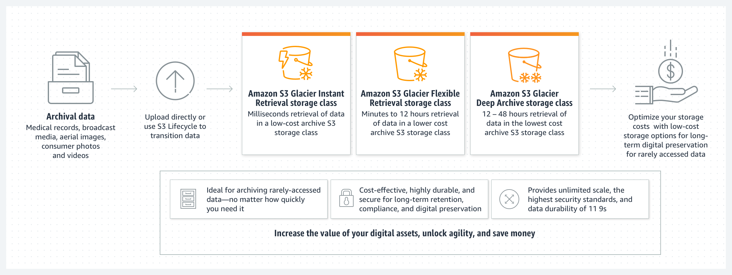 Panoramica sulle classi di archiviazione di Amazon S3 Glacier