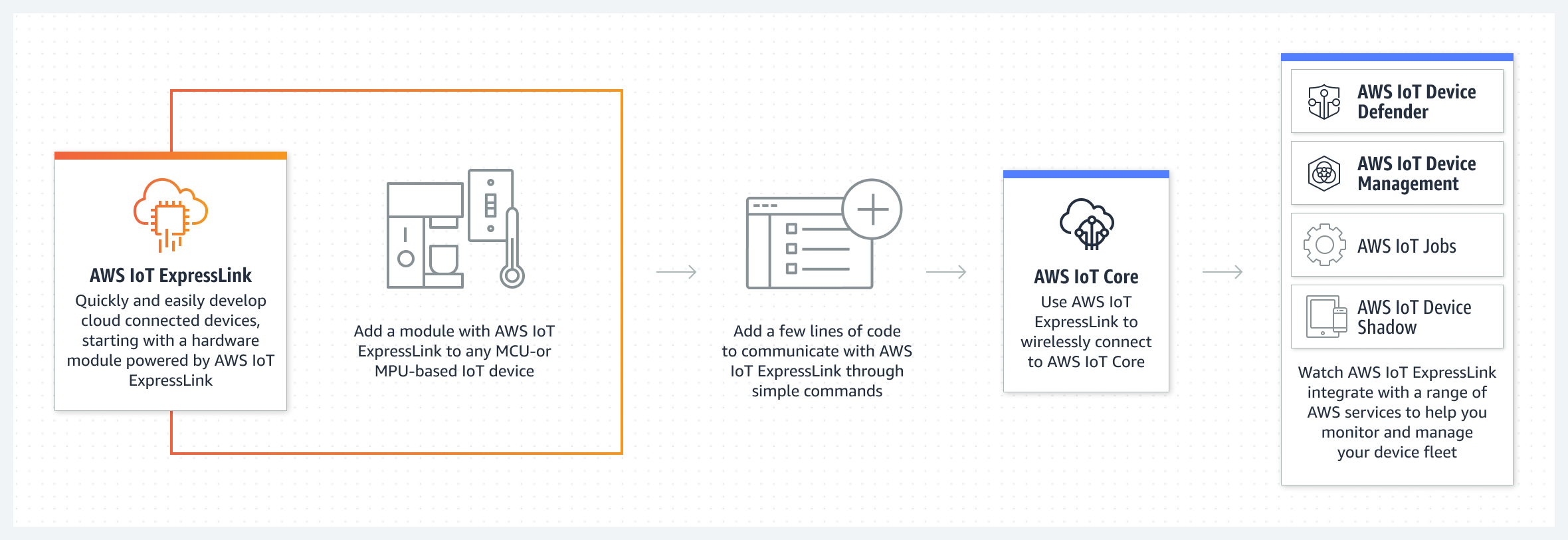 AWS IoT ExpressLink 工作原理