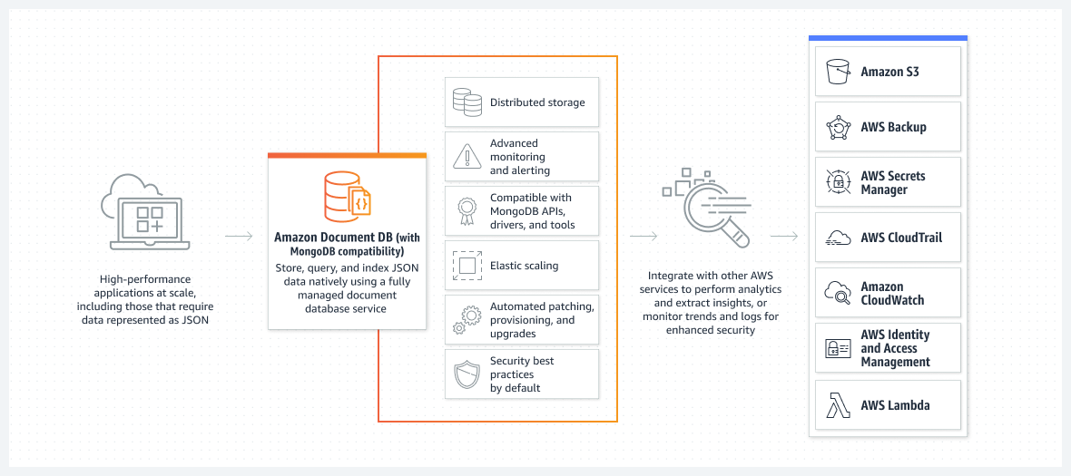 Diagram Amazon DocumentDB (dengan kompatibilitas MongoDB)