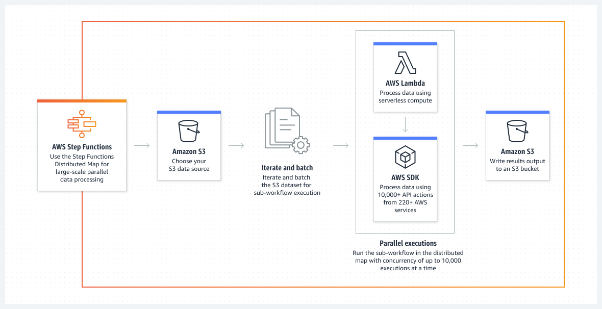 Diagrama de procesamiento de datos a gran escala