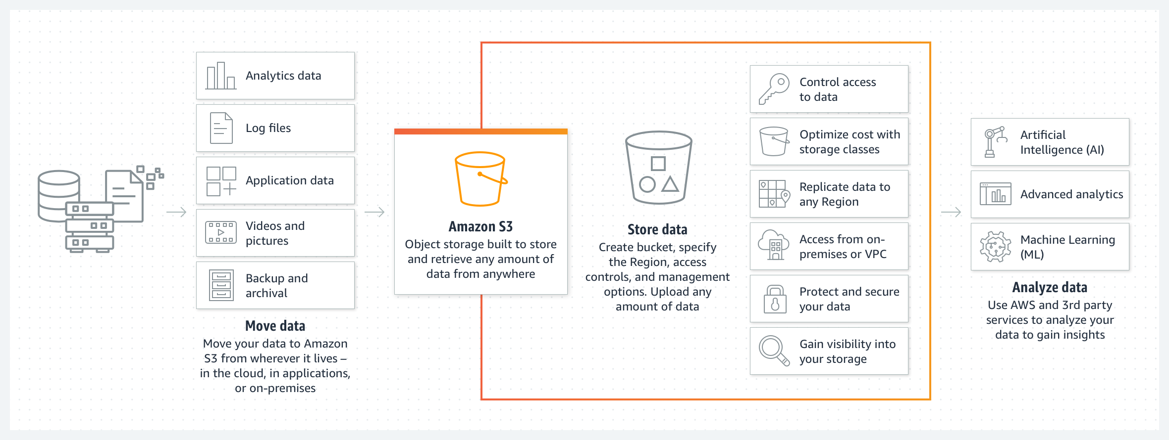 Sơ đồ cho thấy c&aacute;ch di chuyển, lưu trữ v&agrave; ph&acirc;n t&iacute;ch dữ liệu bằng Amazon S3