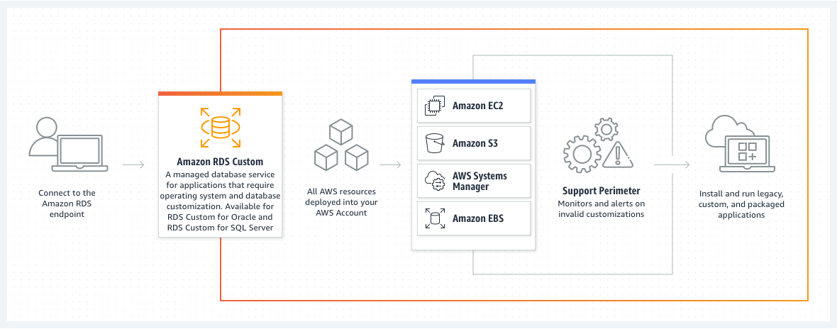 رسم بياني يوضح كيف تساعد Amazon RDS Custom في تثبيت وتشغيل التطبيقات القديمة والمخصصة والمكدسة.