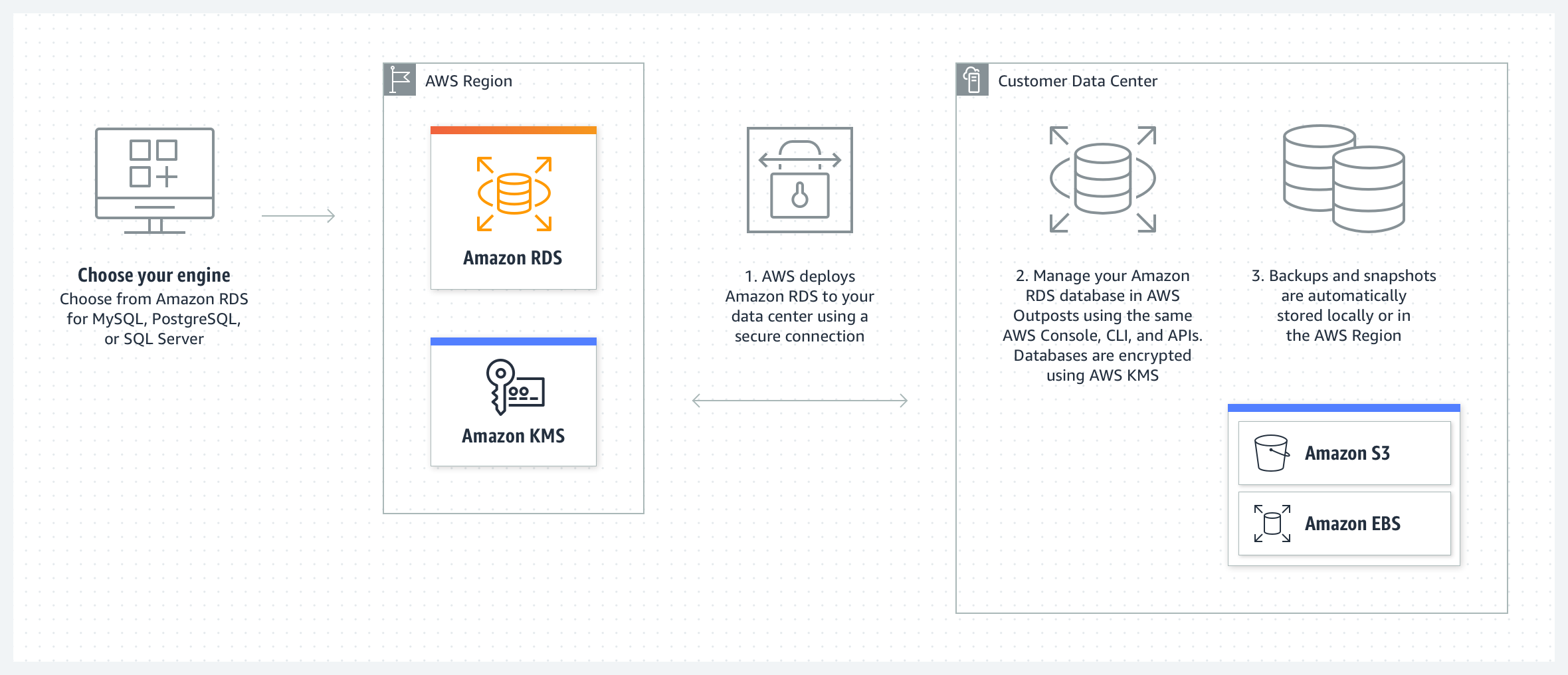 رسم بياني يوضح كيفية عمل Amazon RDS on AWS Outposts مع Amazon RDS، وKMS، وS3، وEBS.