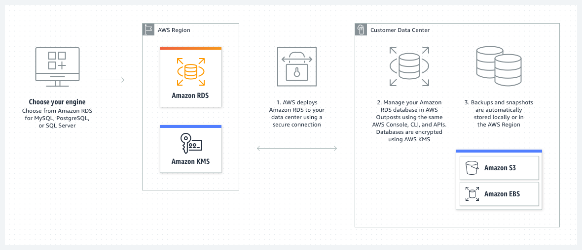 رسم بياني يوضح كيفية عمل Amazon RDS on AWS Outposts مع Amazon RDS، وKMS، وS3، وEBS.